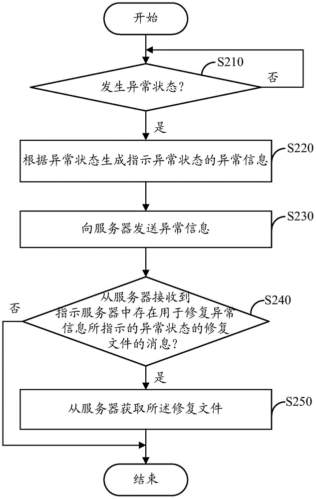 Exception handling method, terminal equipment and server