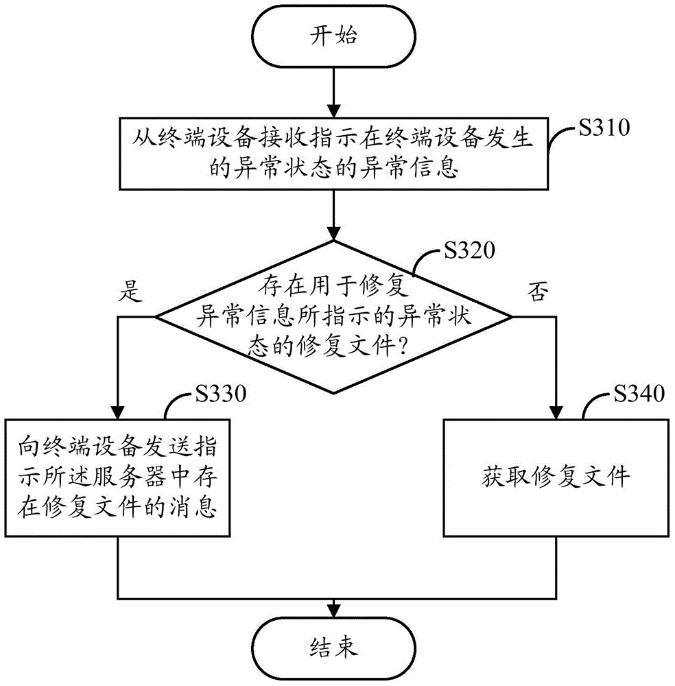 Exception handling method, terminal equipment and server