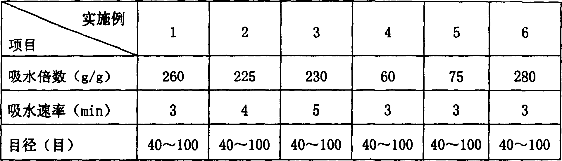 Preparation method of spherical water absorption resin