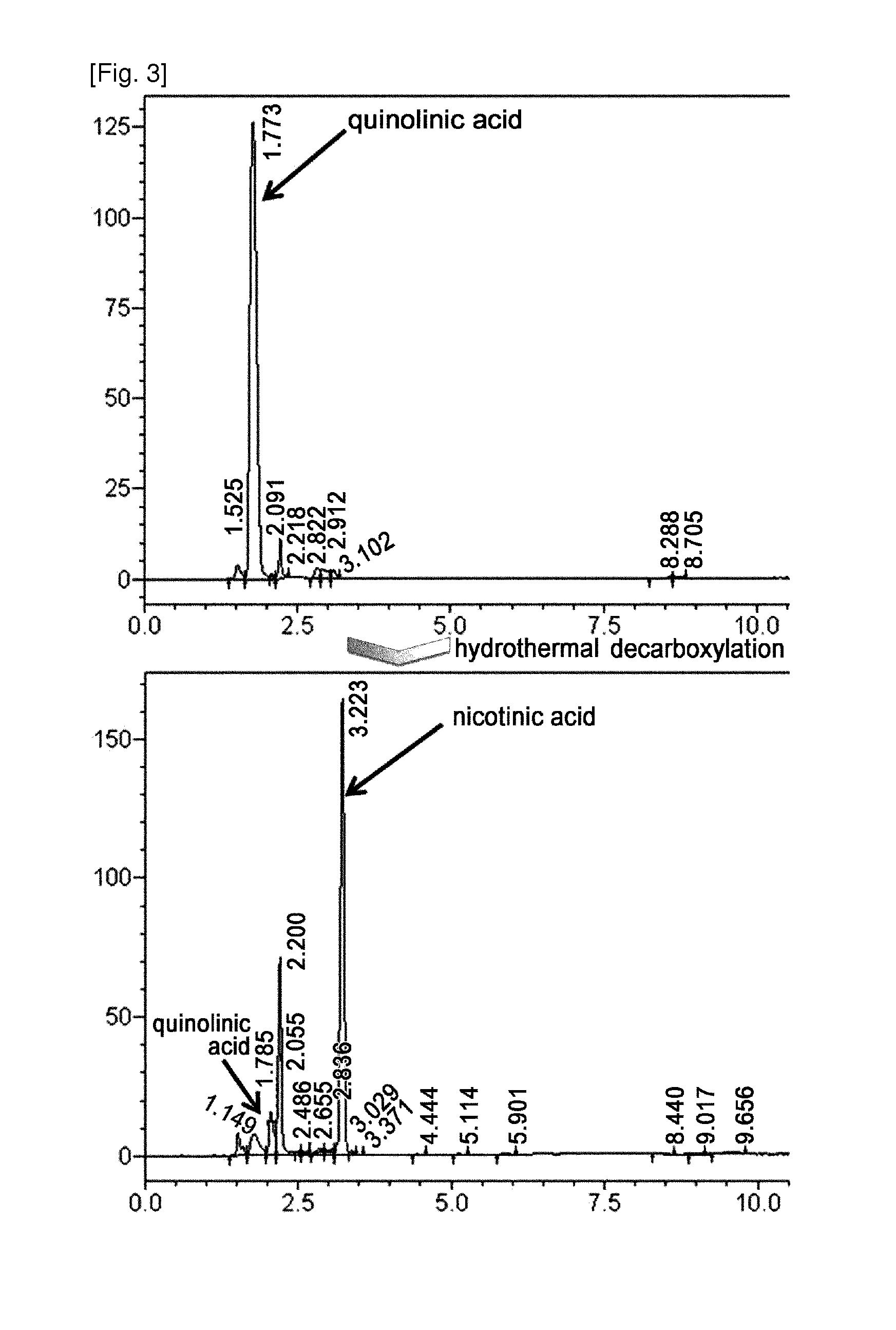 Method for the preparation of nicotinic acid