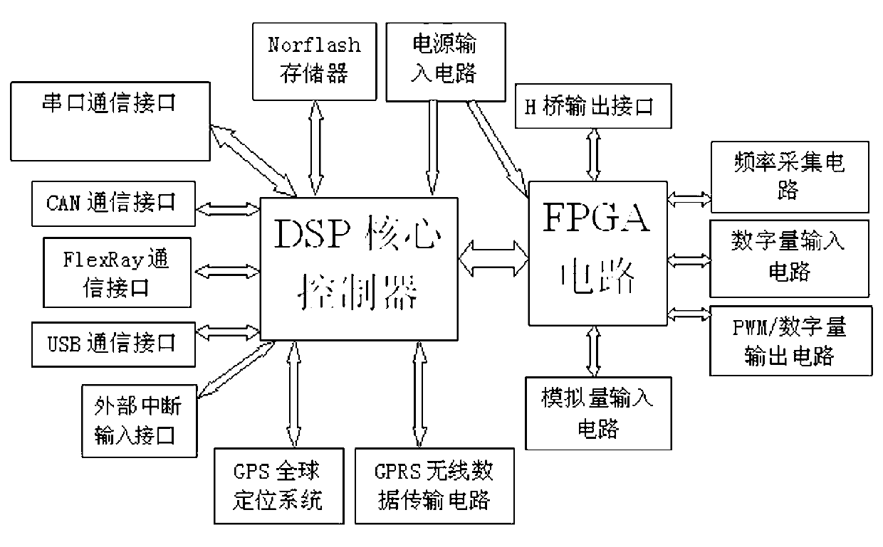 Vehicle-mounted comprehensive development platform based on FlexRay