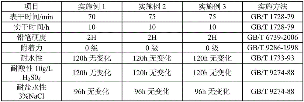 Composite waterborne alkyd resin with high storage stability