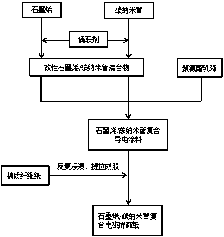 Graphene/carbon nanotube composite electromagnetic shielding paper and preparation method thereof