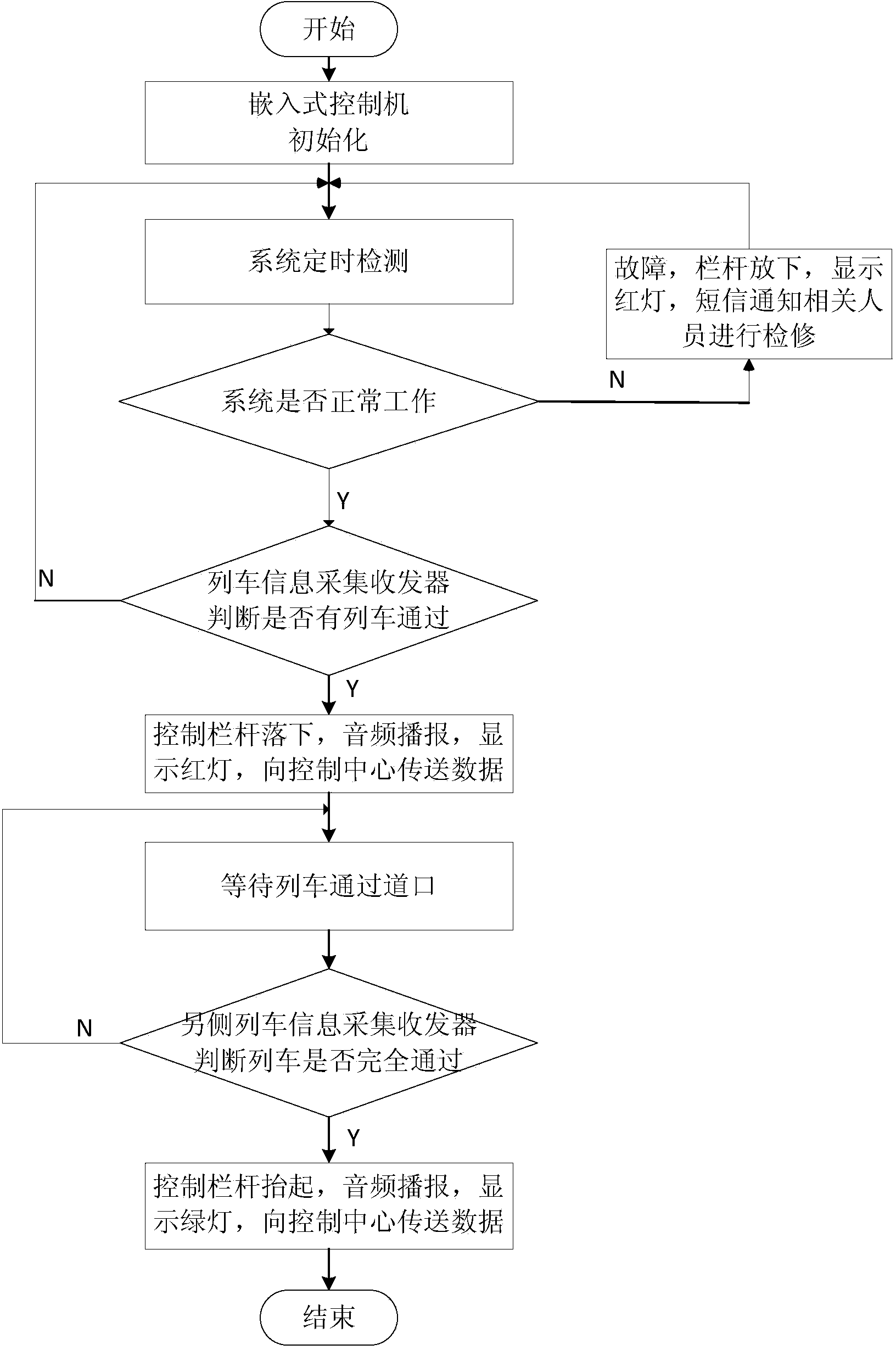 Railway unattended crossing monitoring method and device