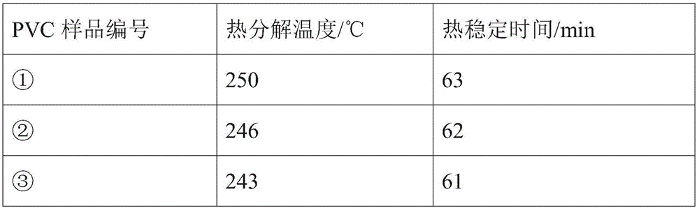 Composite heat stabilizer and preparing method thereof