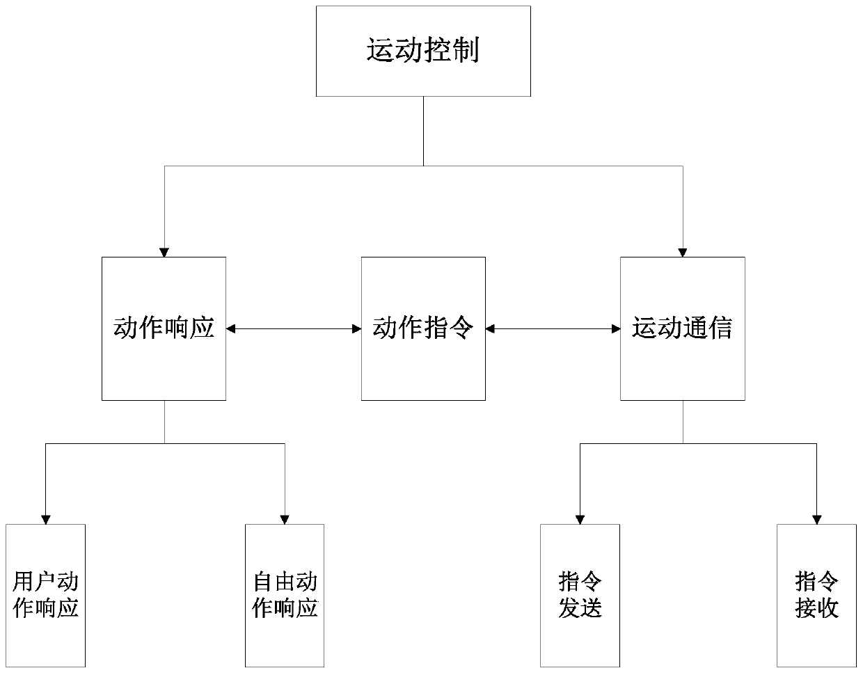 A motion control method based on robot development platform