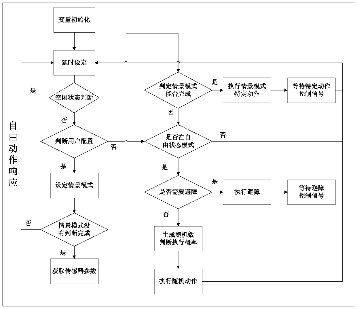 A motion control method based on robot development platform