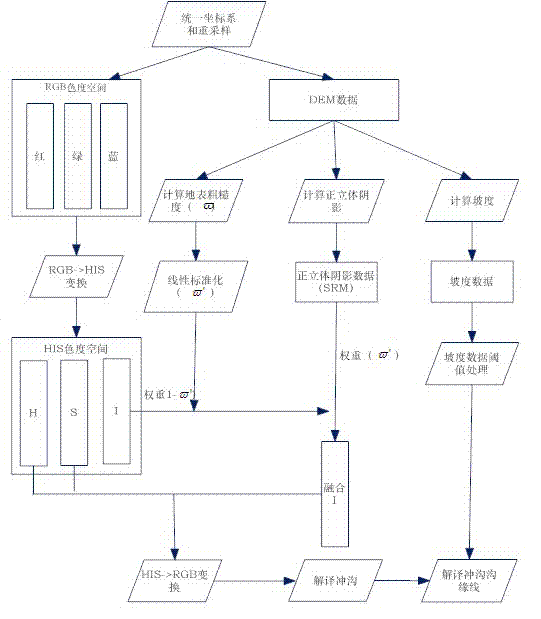 Method used for gully erosion extraction based on landform and remote sensing image fusion technology