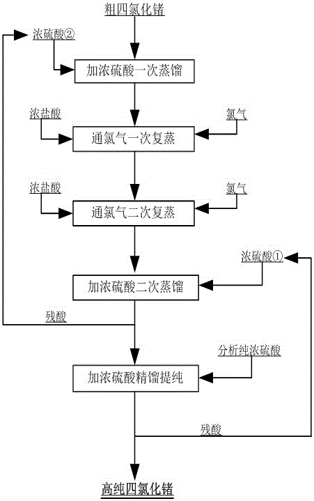 Technological method for purifying and preparing high pure germanium tetrachloride and removing organic impurities