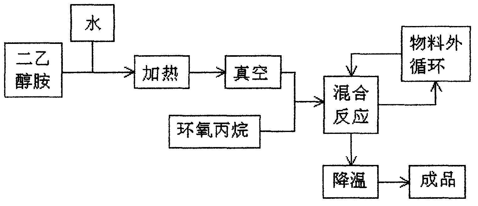 Method for preparing diethanol isopropanol amine