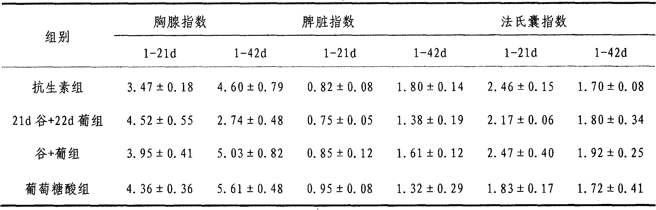 Application of gluconic acid and glutamine as feed antibiotic alternative substances in broiler diet