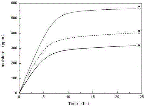 Testing method of water absorption property of high-nickel material