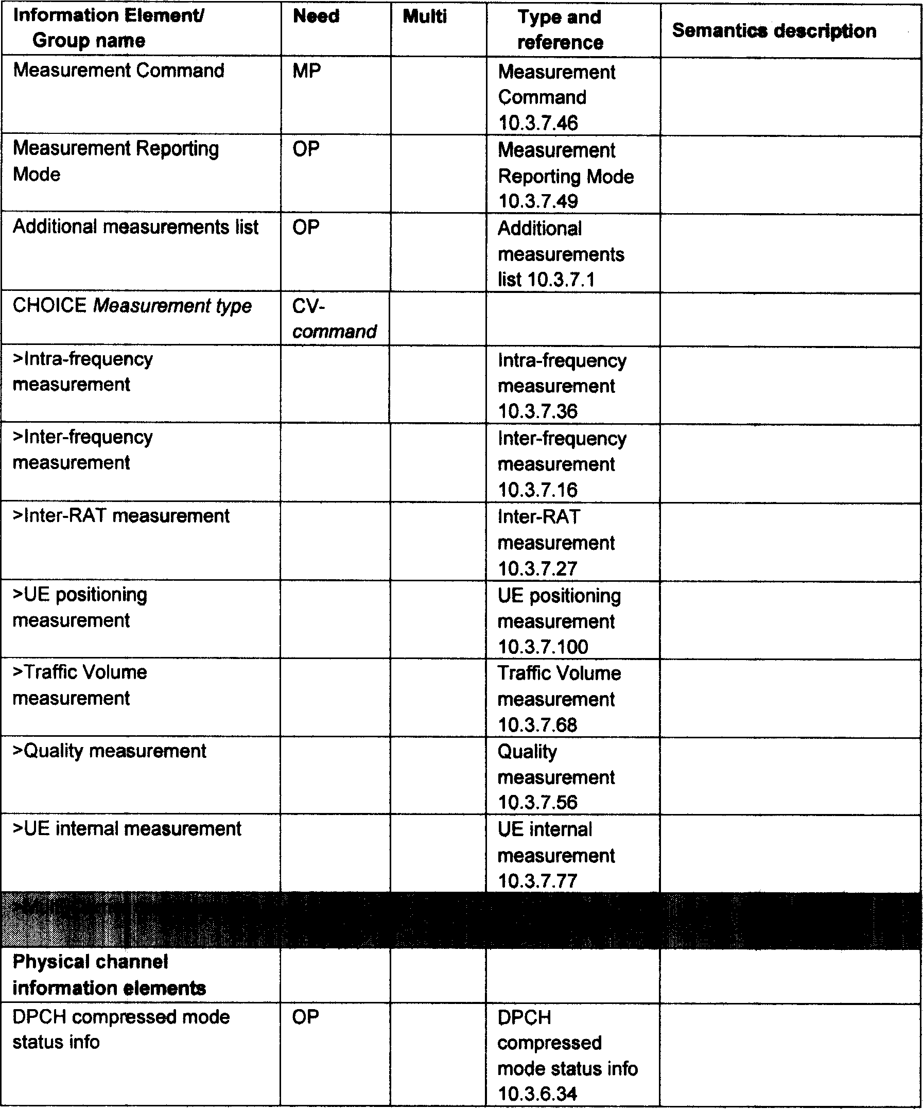 A relevant measurement method for same frequency and different frequency in multi-carrier wireless communication system