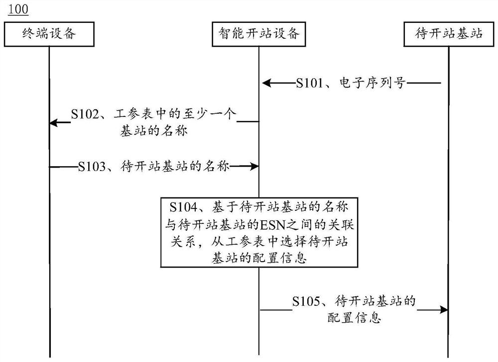 Base station opening method and device