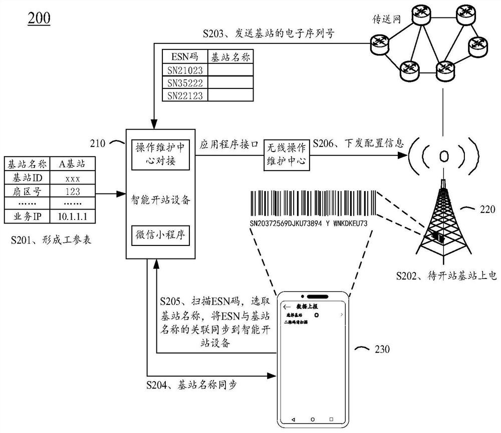 Base station opening method and device