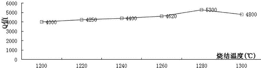 Preparation technology of ceramic dielectric resonator for TM communication