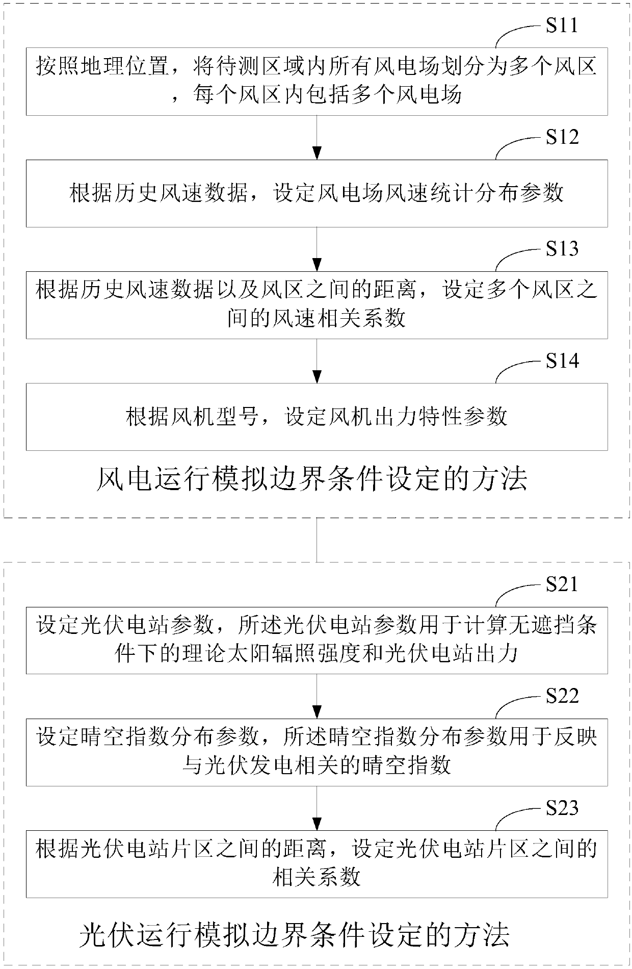 Method of setting new energy operation simulation boundary condition