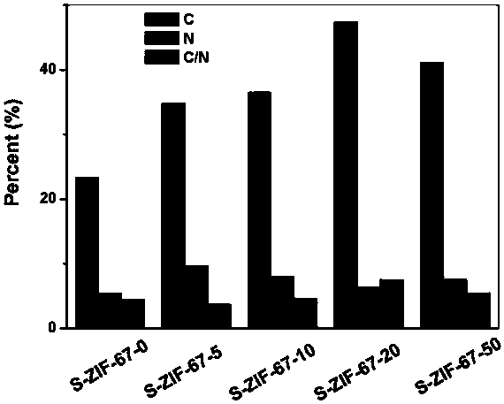 Foamy carbon doped ZIF-67 pyrolysis derived carbon material and preparation method thereof