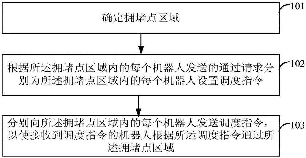 Method and server for robot queuing management