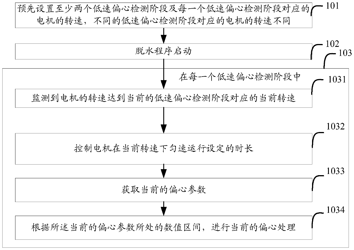 Dehydration control method of drum washing machine and drum washing machine