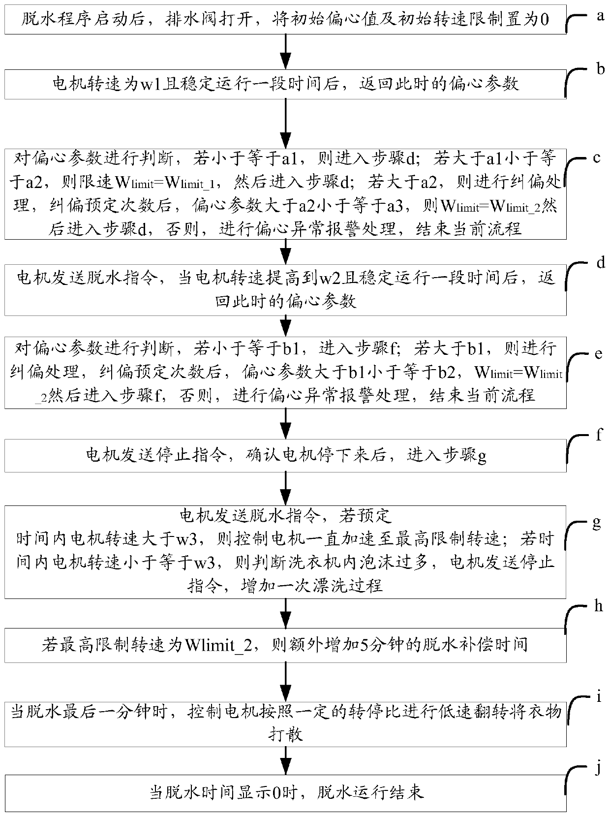 Dehydration control method of drum washing machine and drum washing machine