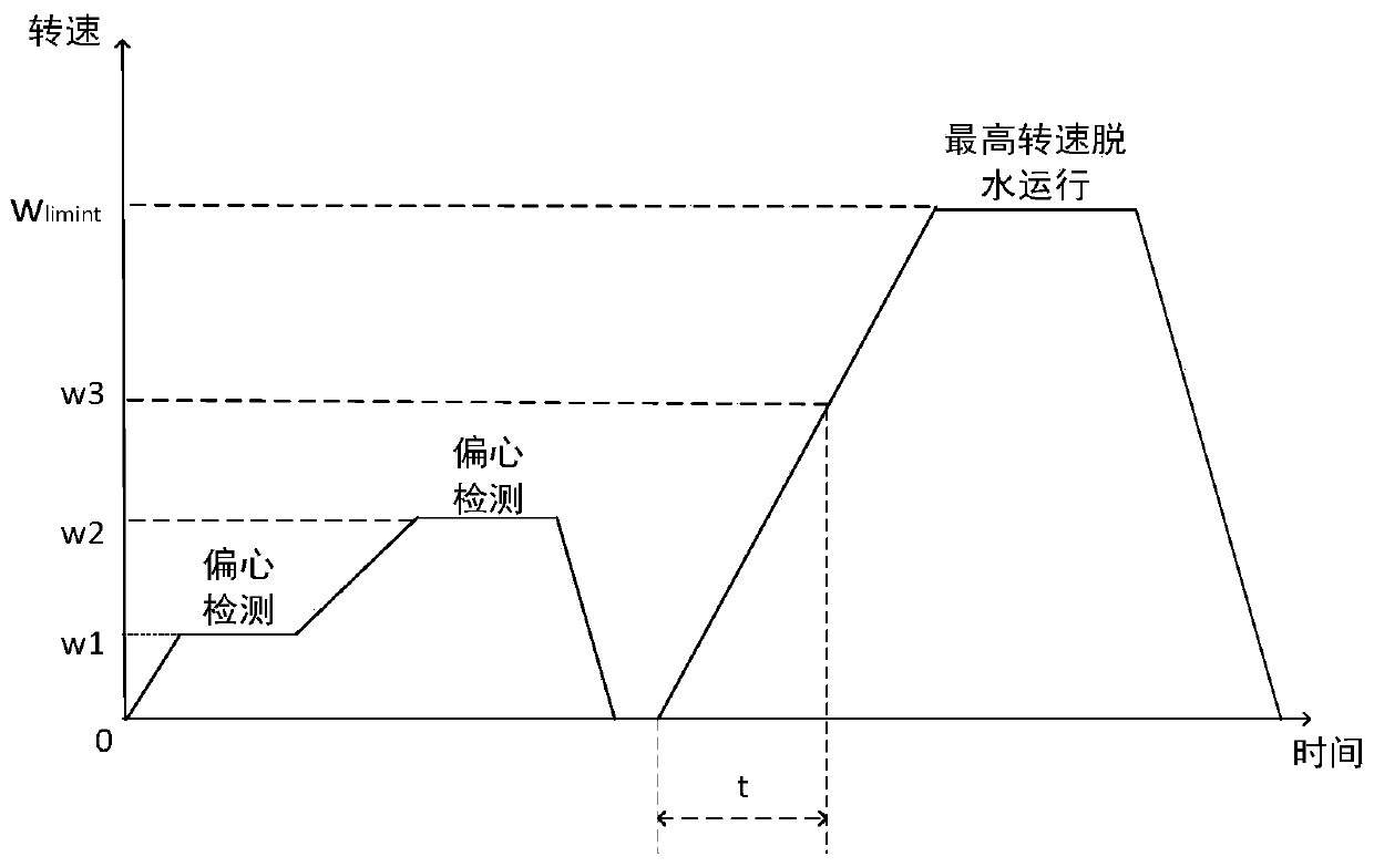 Dehydration control method of drum washing machine and drum washing machine