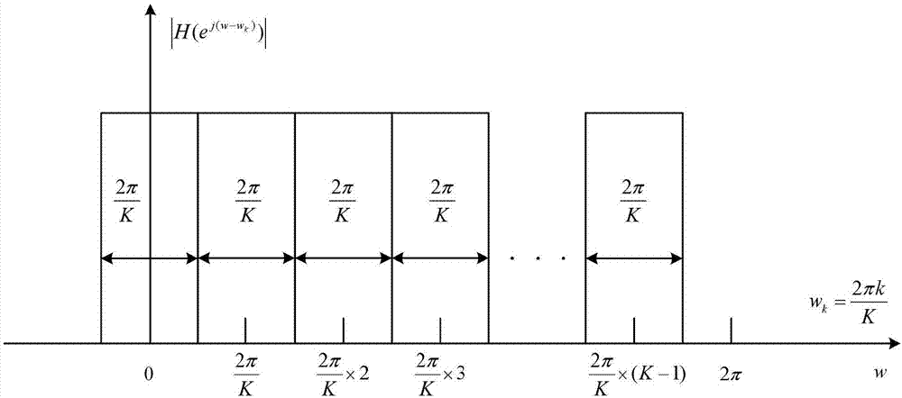 Implementation method for digital channelized filter bank