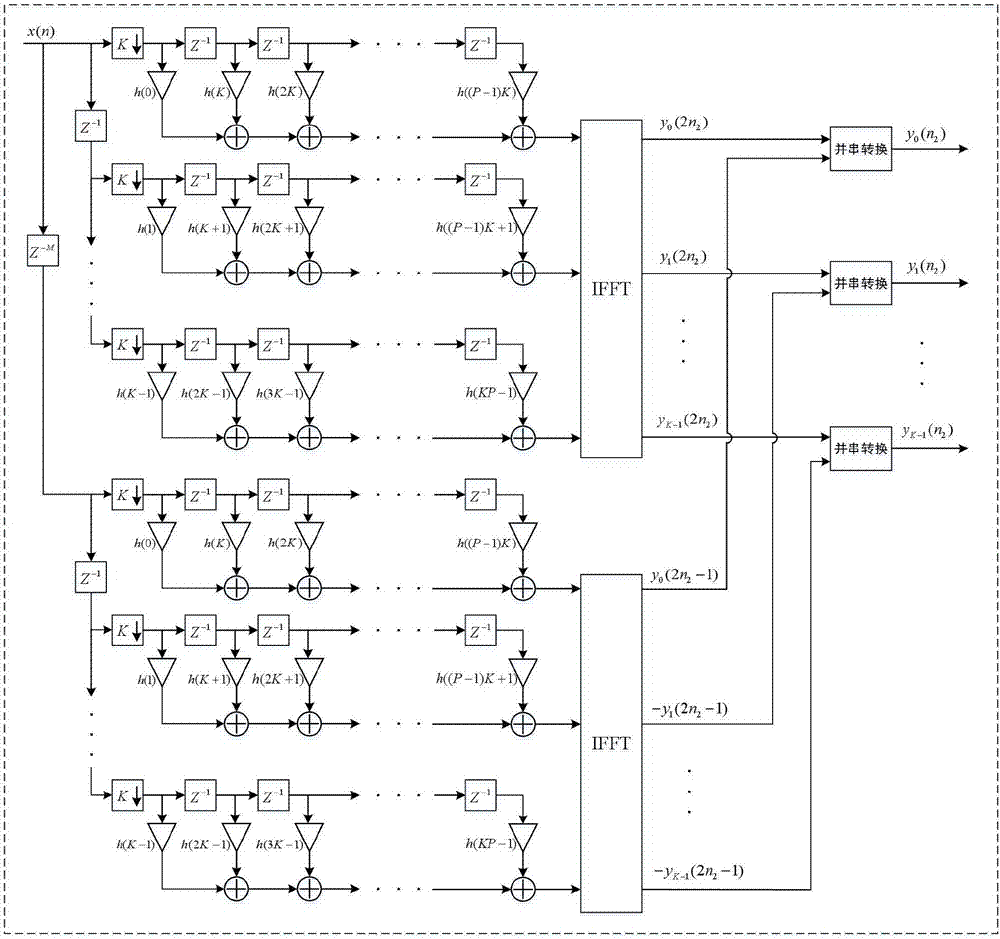 Implementation method for digital channelized filter bank