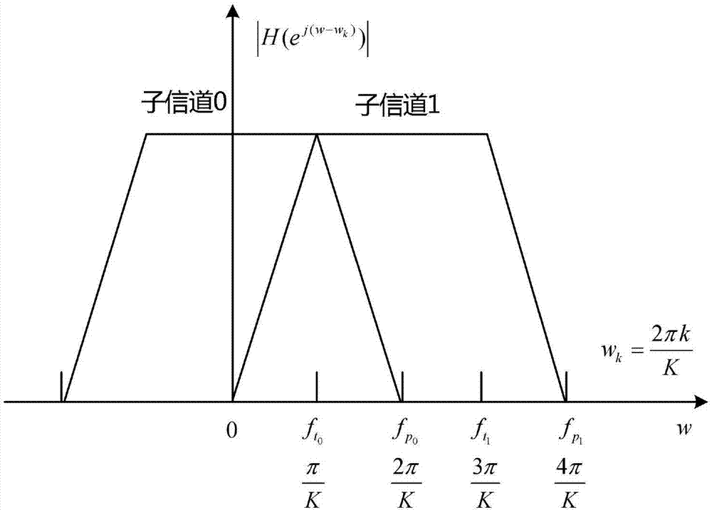 Implementation method for digital channelized filter bank