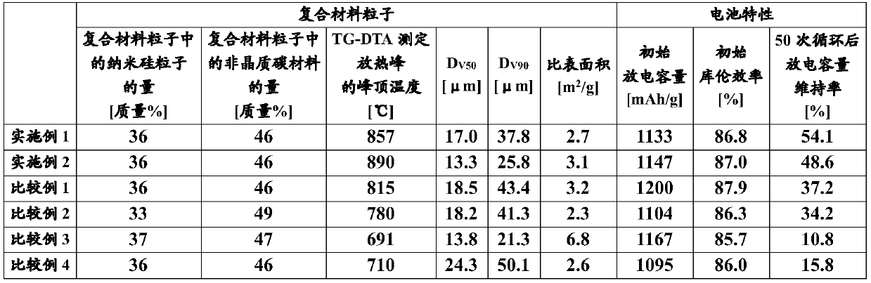 Negative electrode material for lithium ion secondary cell, method for producing same, paste for negative electrode, negative electrode sheet, and lithium ion secondary cell