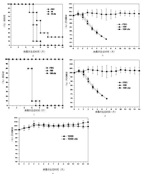 Application of chitosan as adjuvant in preparation of influenza virus attenuated live vaccine