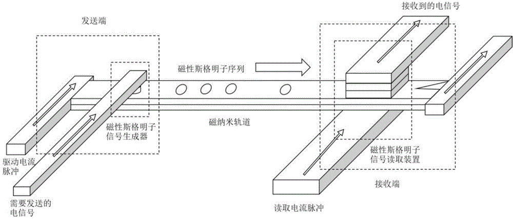 On-chip information transmission device based on magnetic skyrmion