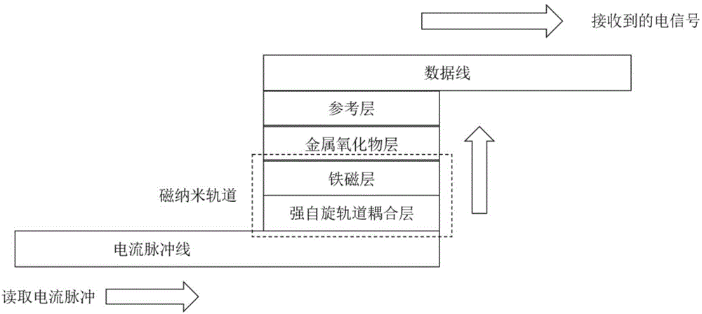 On-chip information transmission device based on magnetic skyrmion