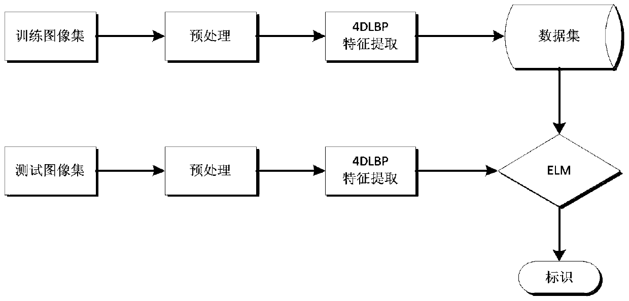 Face recognition method based on 4dlbp