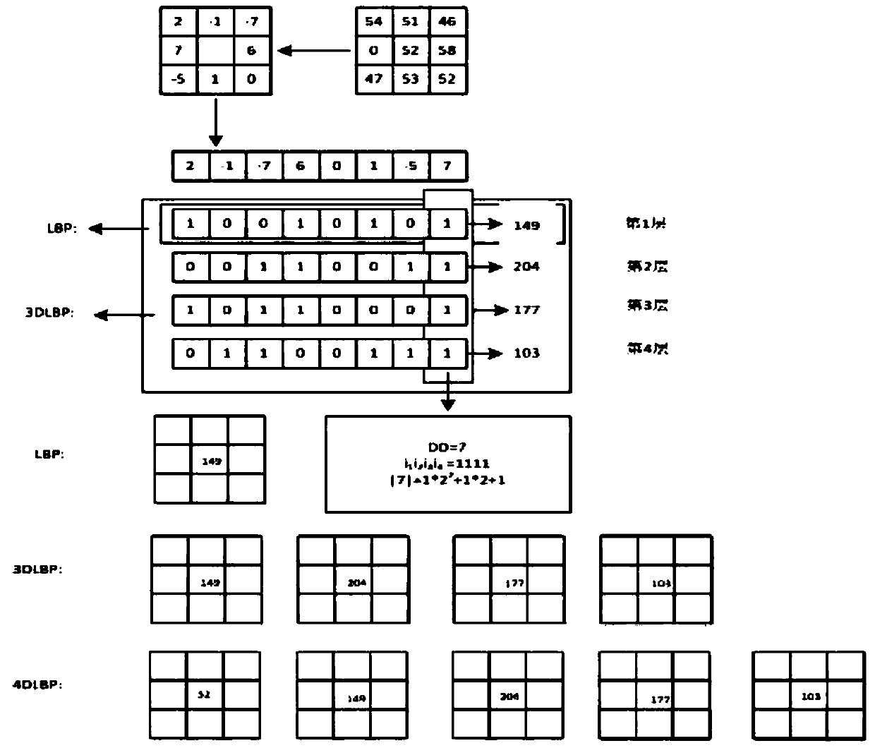 Face recognition method based on 4dlbp