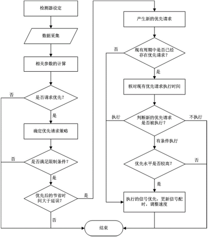 Intersection multiline public traffic vehicle priority request conflict coordination control method