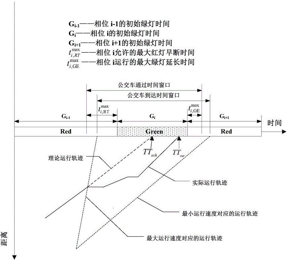 Intersection multiline public traffic vehicle priority request conflict coordination control method