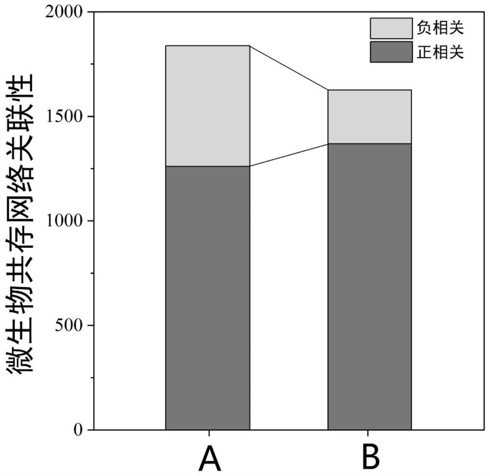 A Method for Assessing Environmental Pollution Risk Based on Microbial Network