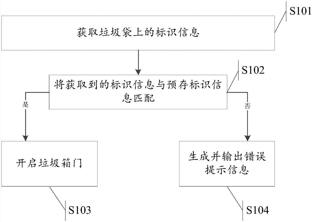 Garbage classification method and device