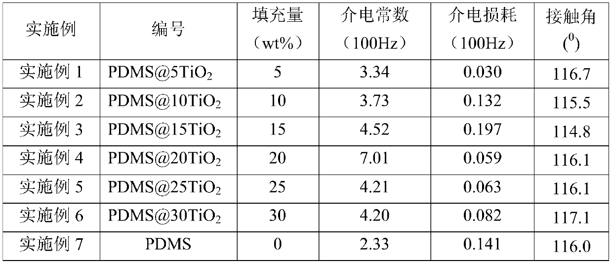 Titanium dioxide/polymer composite dielectric hydrophobic material and preparation method