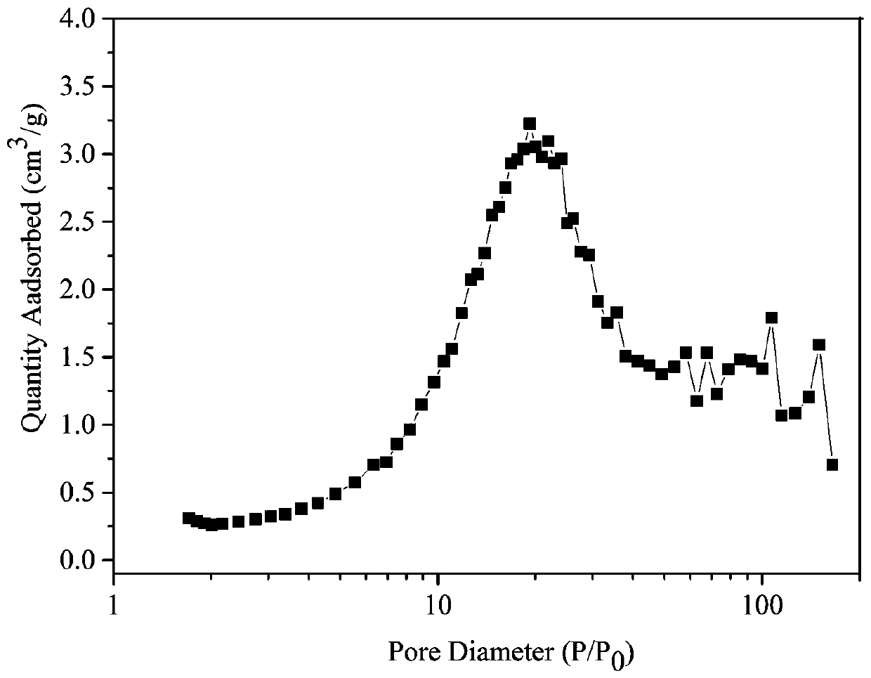 Preparation method and application method of silicon dioxide nano microspheres