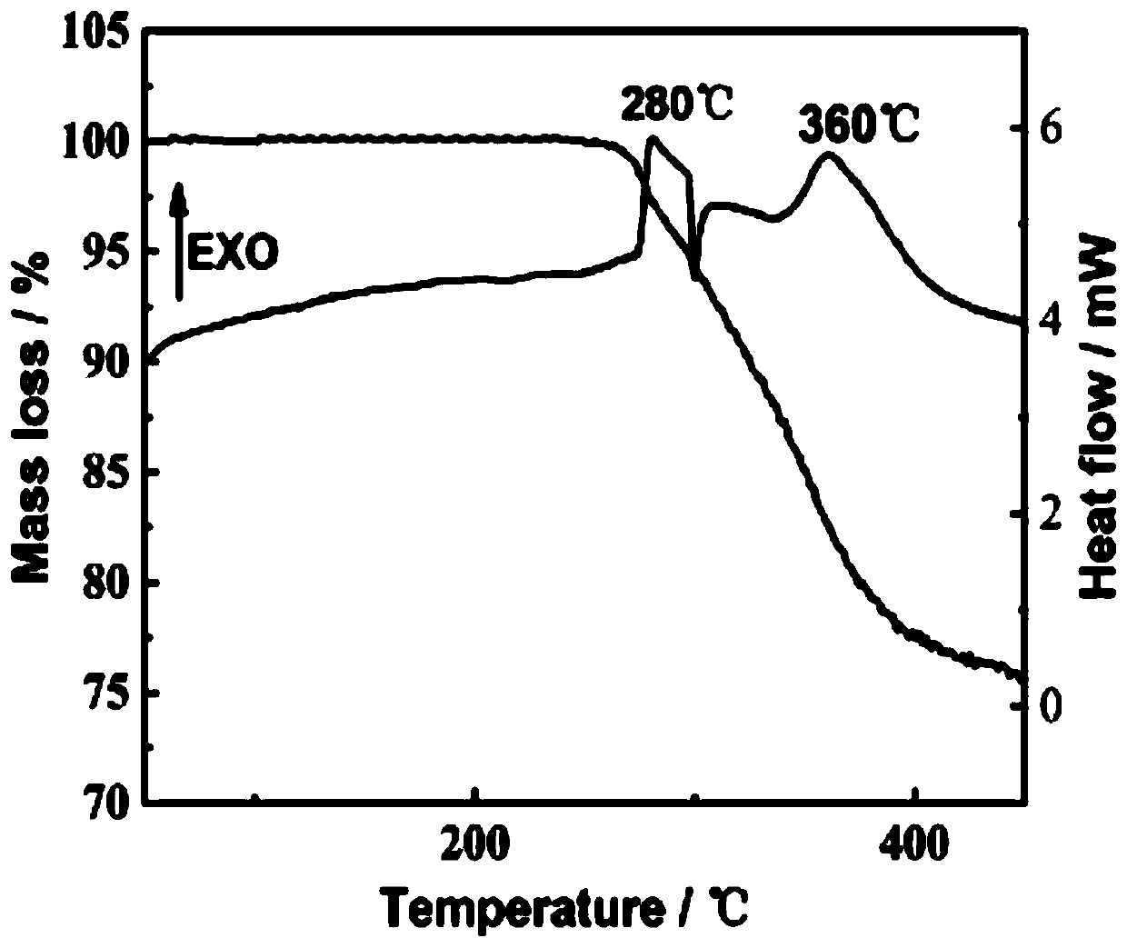 Insensitive energetic metal organic framework and preparation method thereof