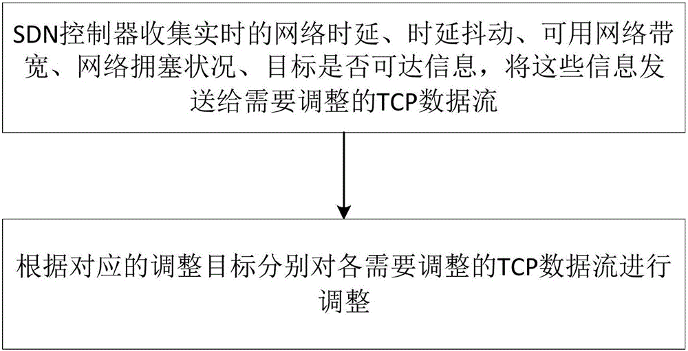 TCP congestion control method based on SDN network