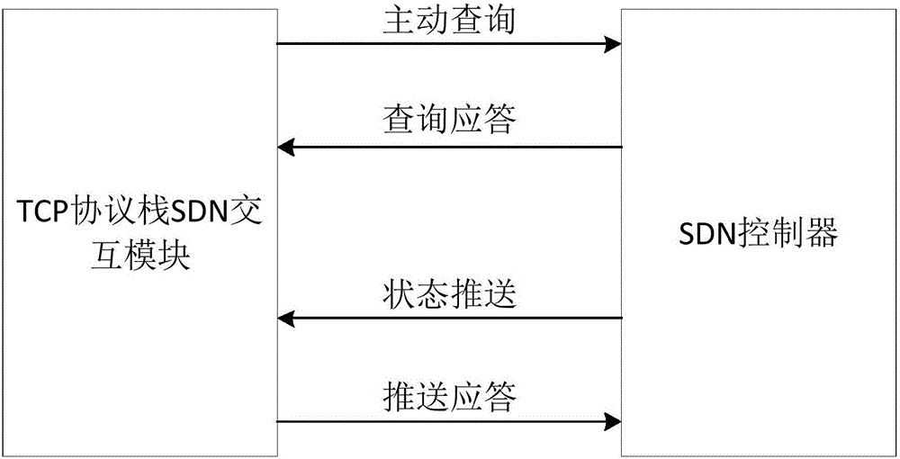 TCP congestion control method based on SDN network