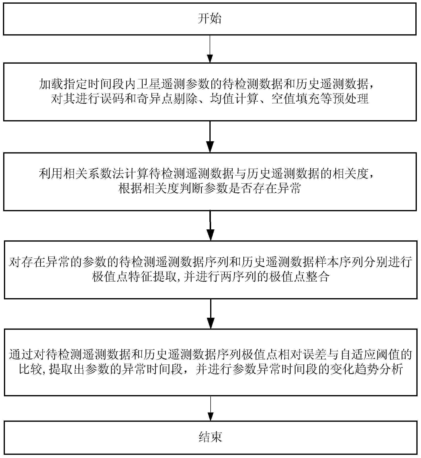 Satellite abnormal condition detection system based on telemeasuring data