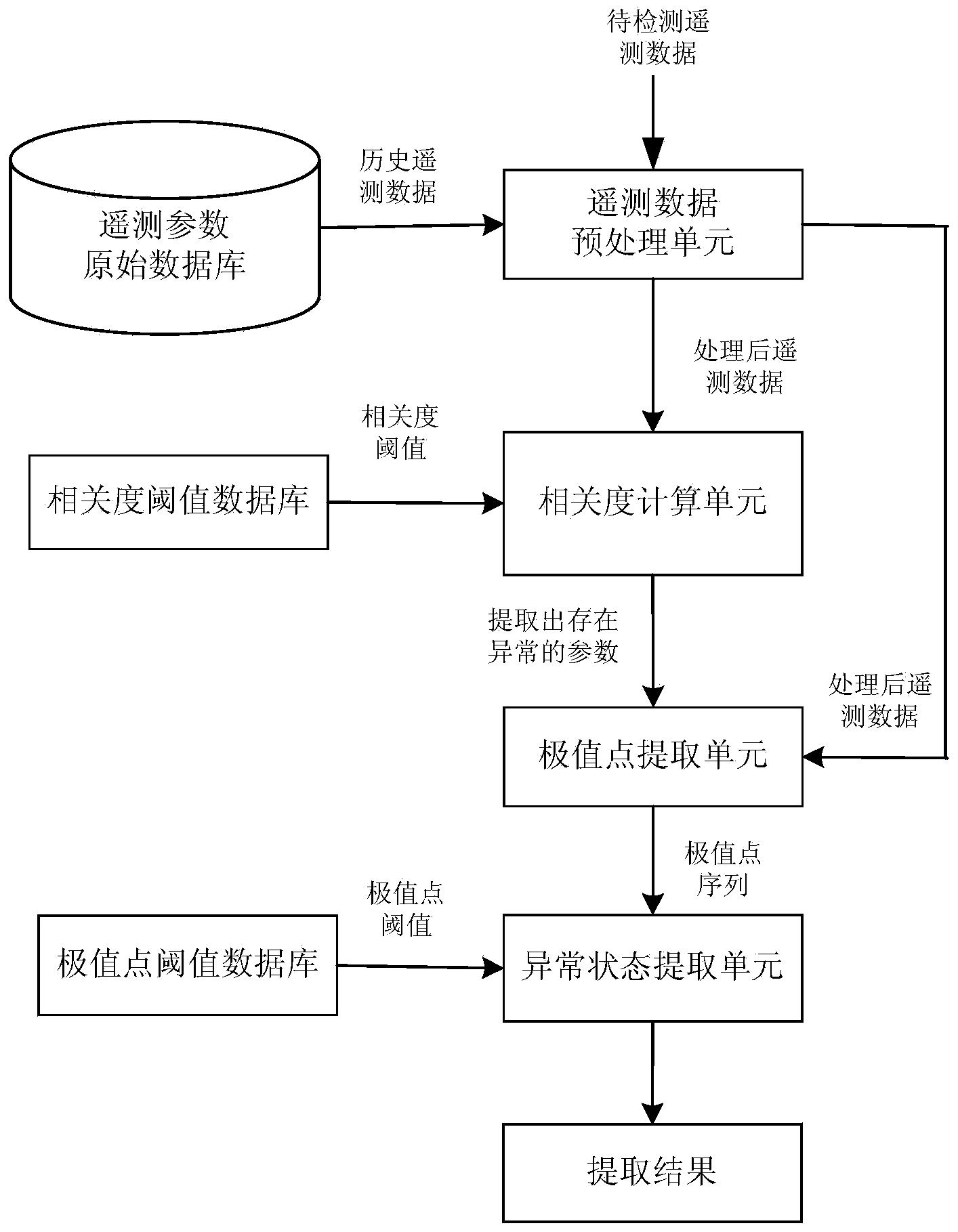 Satellite abnormal condition detection system based on telemeasuring data