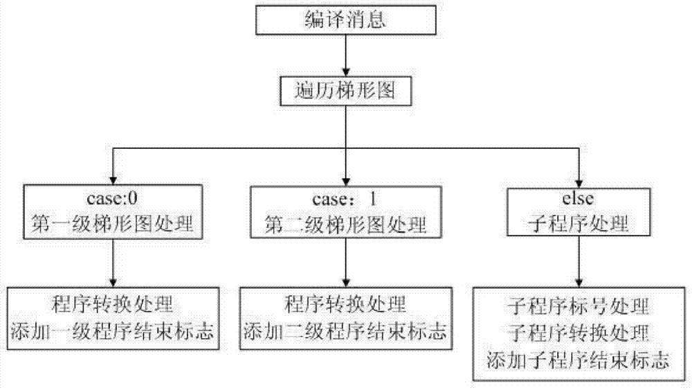 Method for generating IL instruction lists of PLC ladder diagrams