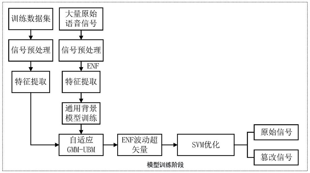 Automatic detection method of digital audio tampering based on power grid frequency fluctuation supervector