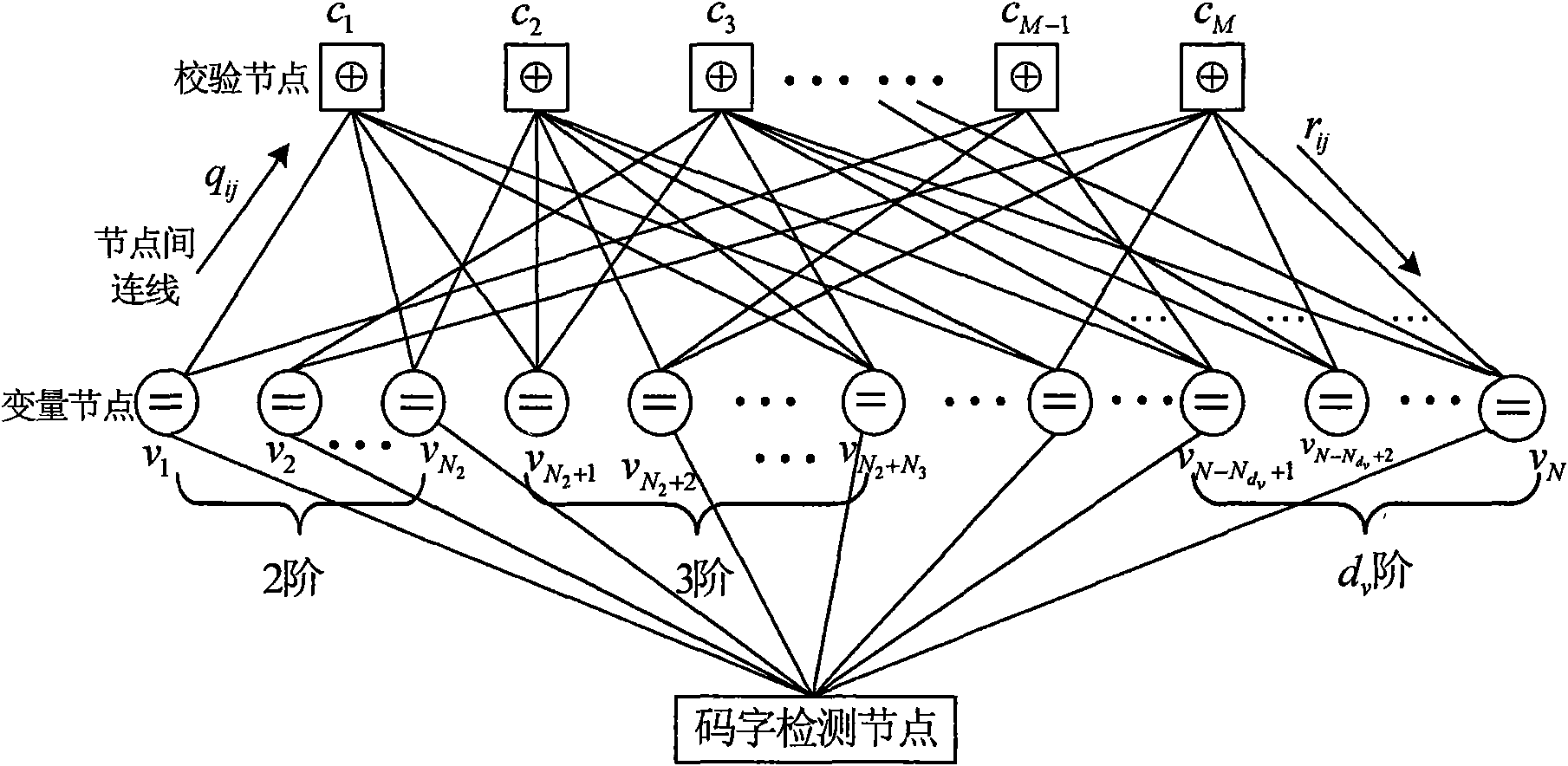 Fast convergence decoding algorithm for LDPC codes