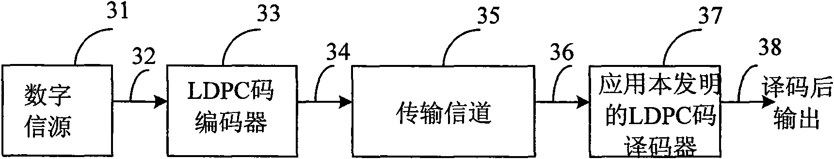 Fast convergence decoding algorithm for LDPC codes